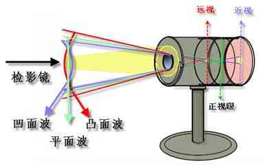 檢影鏡的波動原理三